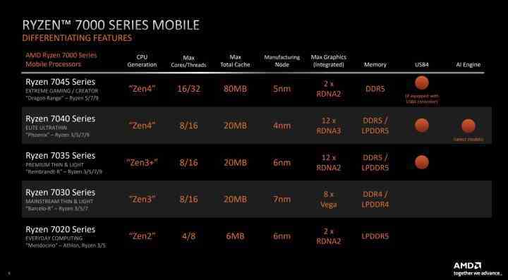 Teknik özelliklere sahip AMD'nin Ryzen 7000 mobil serisi.