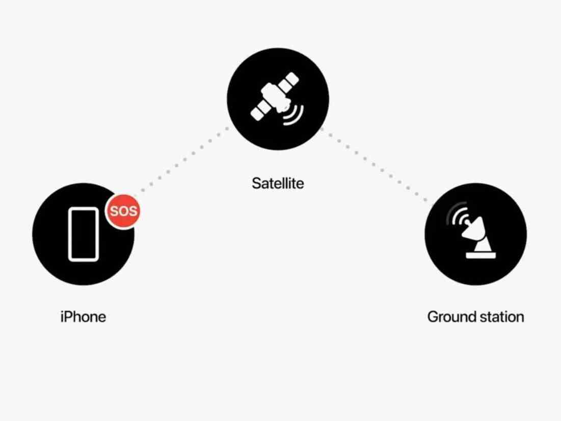 Apple'ın iş akışının çok basitleştirilmiş bir gösterimi.  - Bu FCC önerisiyle akıllı telefondan uyduya bağlantı daha kolay hale getirildi