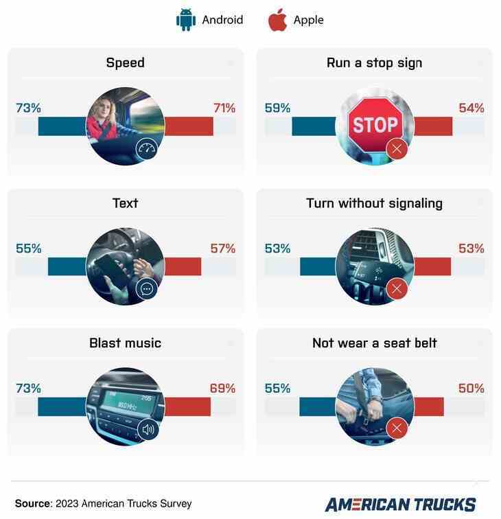 Anket diyor ki... hem Android hem de iOS kullanıcıları güvenli bir şekilde araç kullanmıyor - Anket, bir Android veya iOS kullanıcısı tarafından kullanılan bir arabada olmak istemeyeceğinizi ortaya koyuyor