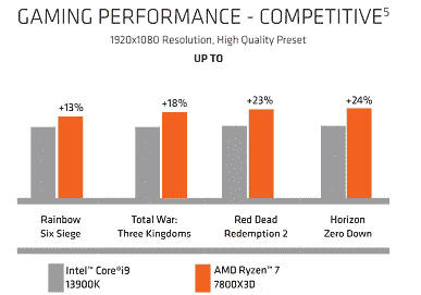 Artık dürtmede domuz yok mu?  AMD, oyunlarda 8 çekirdekli Ryzen 7 7800X3D performansını sınıflandırıyor - 24 çekirdekli Core i9-13900K'dan daha hızlı