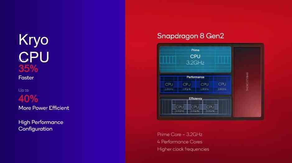 Normal Snapdragon 8 Gen 2, 3.20 GHz'de çalışan X-3 yüksek performanslı çekirdeğe sahiptir - Bu nedenle Galaxy S24 serisi gelecek yıl performansta bir sıçrama yapabilir