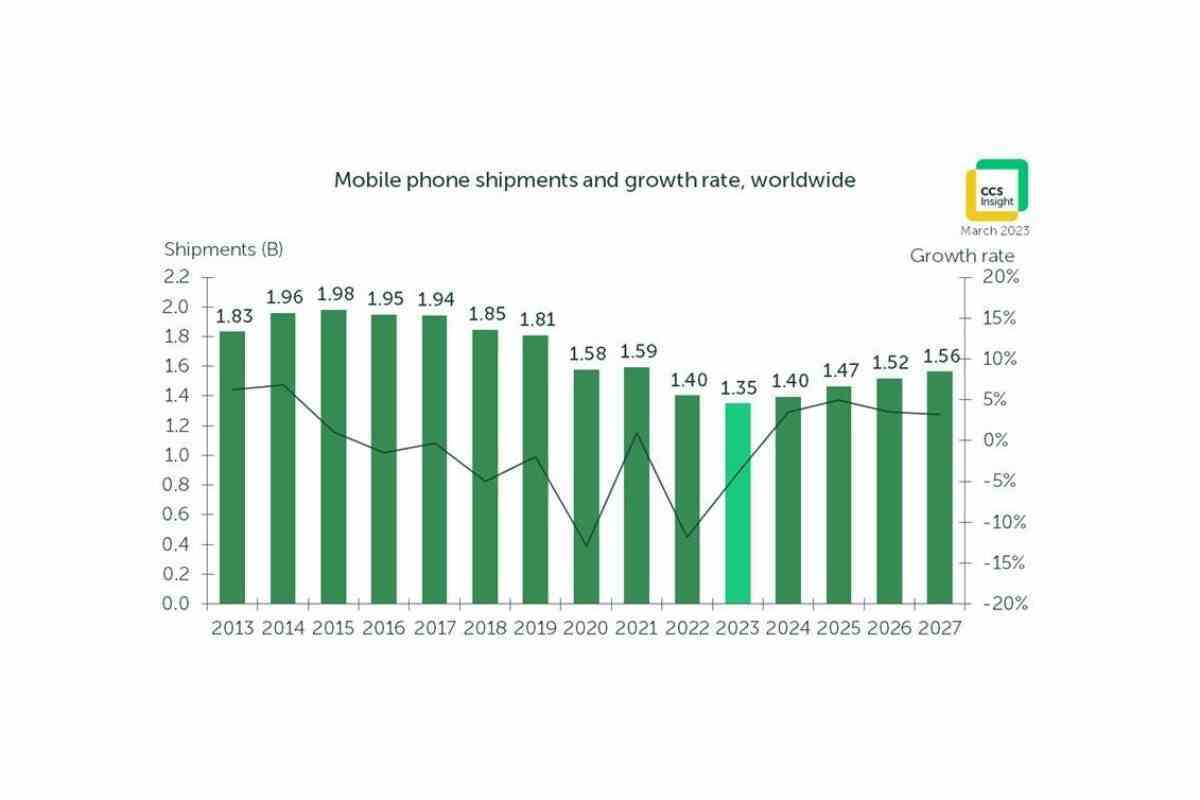 Bu rapor doğru çıkarsa 2023, cep telefonu sektörü için 2022'den bile daha kötü olacak