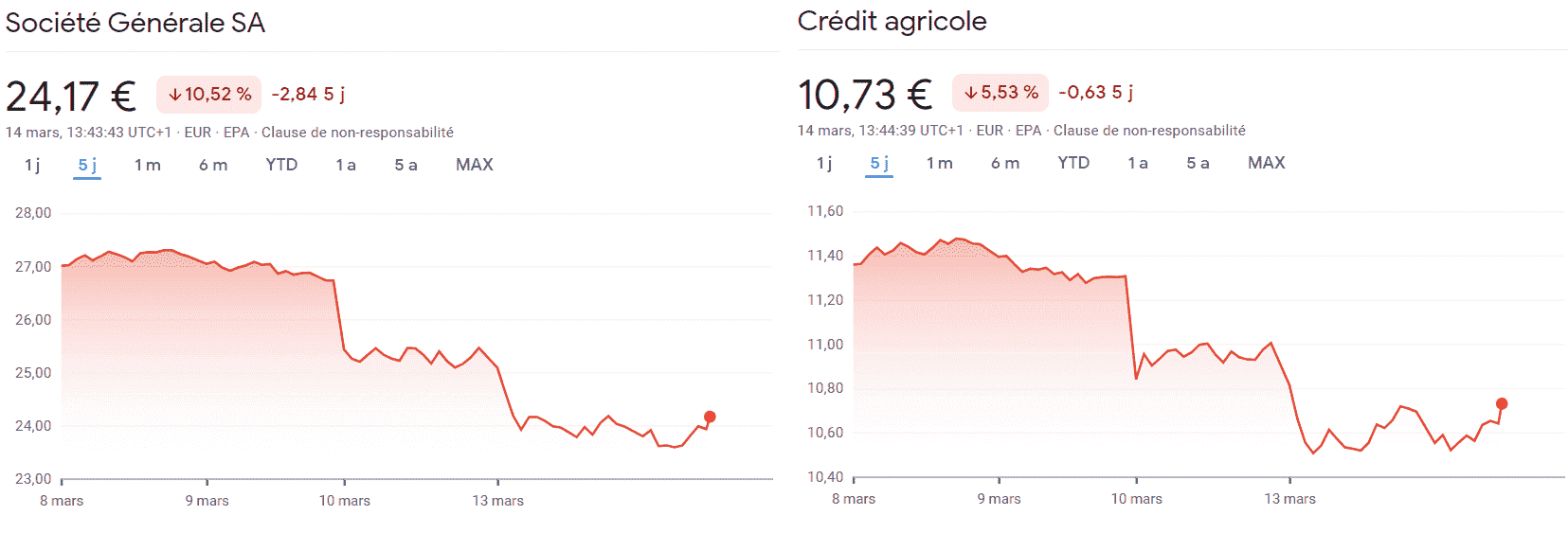 8-14 Mart 2023 tarihleri ​​arasında Société Générale ve Crédit Agricole'nin Paris Borsası'ndaki hisse fiyatı.