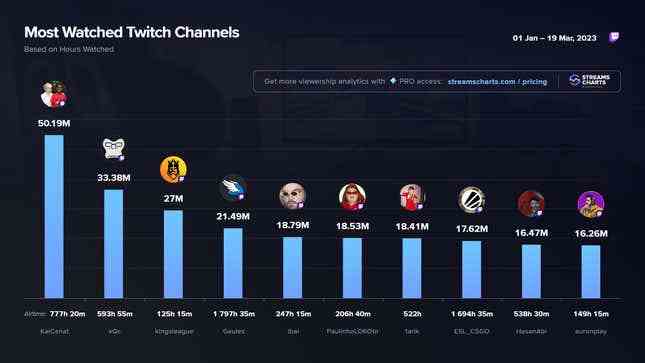 1 Ocak - 19 Mart 2023 tarihleri ​​arasında en çok izlenen Twitch kanallarının listesi. Kings League, 27 milyon saat izlenme ile üçüncü sırada yer alıyor.