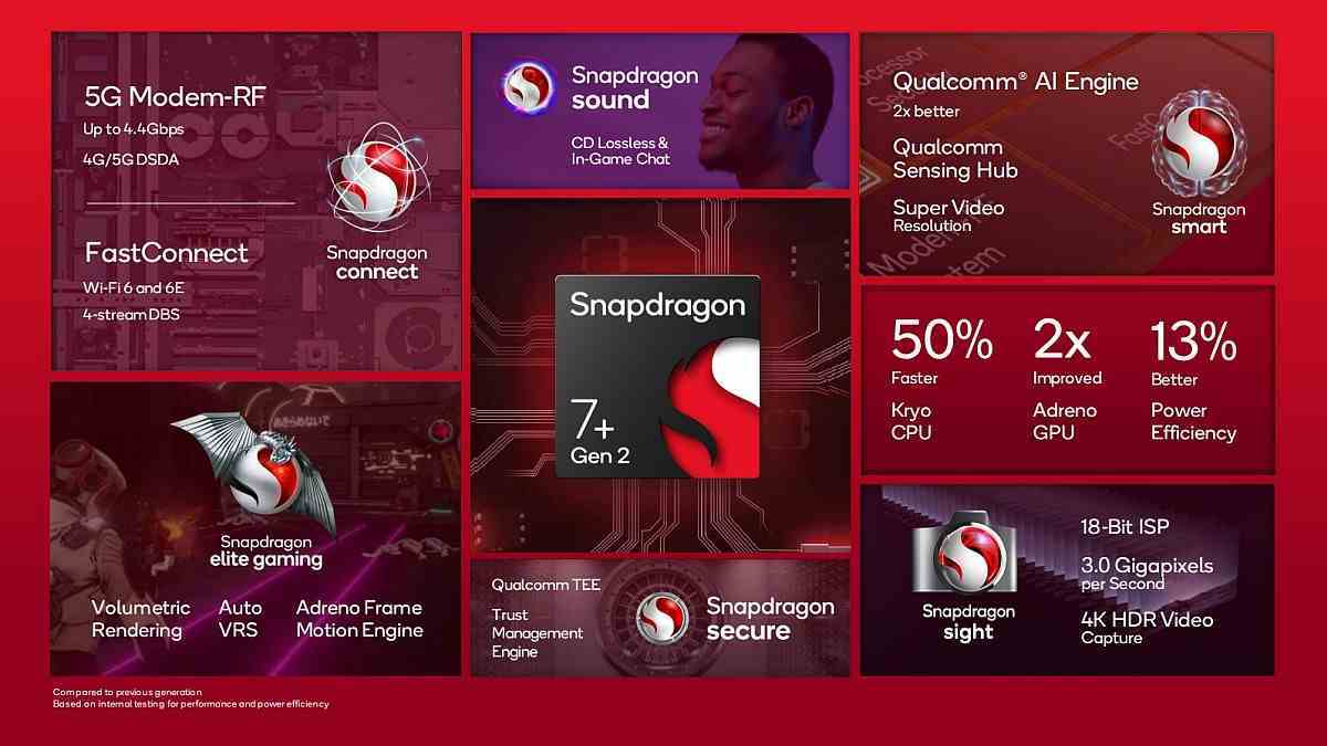 Snapdragon 7 plus Gen 2 Qualcomm satır içi Snapdragon 7 Gen 2