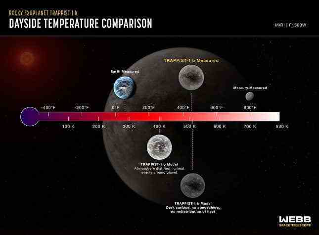 Dünya, TRAPPIST-1b ve Merkür'ün gündüz sıcaklık karşılaştırması