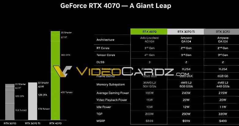 12 GB GDDR6X bellek, yalnızca 186 W oyun gücü ve 600 ABD doları fiyat etiketi.  Nvidia GeForce RTX 4070 özellikleri ve fiyatı onaylandı