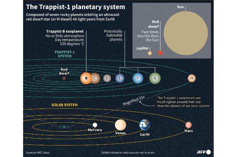 Trappist-1 gezegen sistemi