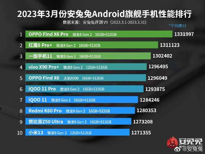 Oppo Find X6 Pro, AnTuTu'ya göre en güçlü Android akıllı telefon.  Amiral gemilerinin Mart sıralamasında zirveye ulaştı