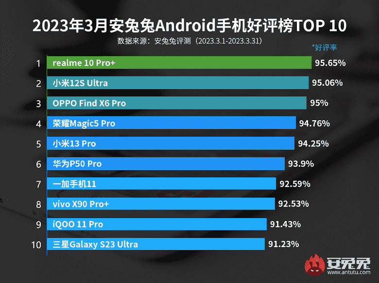 Hangi Android akıllı telefonlar en memnun kullanıcılar.  Ucuz Realme, Xiaomi amiral gemilerini geride bıraktı ve AnTuTu derecelendirmesini zirveye çıkardı 
