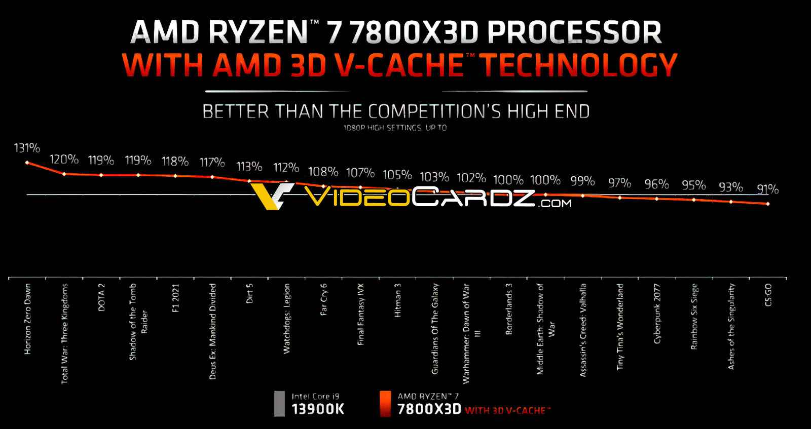 AMD Ryzen 7 7800X3D 3D V-Cache CPU, 1080p'de 21 oyunda Intel Core i9-13900K ile karşılaştırıldı.  (Resim Kredisi: Videocardz)