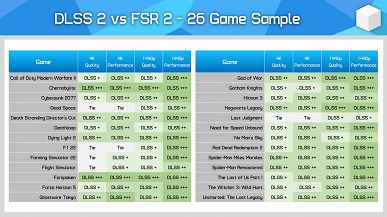 Nvidia DLSS 2 ve AMD FSR 2'nin 26 oyundaki mücadelesi, ilk teknoloji için kesin bir zaferle sonuçlandı.
