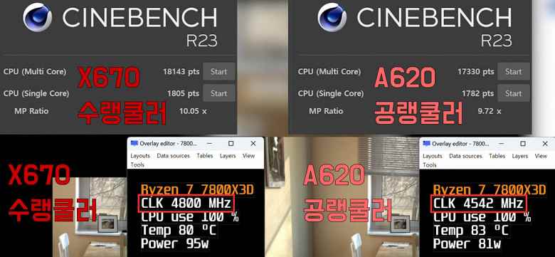 Ryzen 7 7800X3D'nin yalnızca en iyi X670 anakartı kullanması mı gerekiyor?  Deney, bunun hiç gerekli olmadığını gösterdi - A620'de ucuz bir model yapacak.