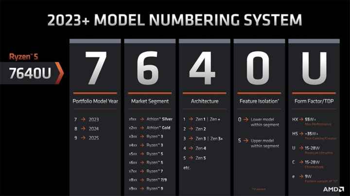 AMD'nin mobil işlemciler için 2023 adlandırma şeması.