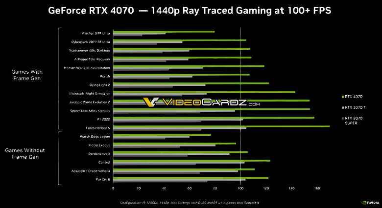 600 $'lık GeForce RTX 4070, RTX 3080 ile aynı seviyede. Nvidia slaytları, duyurudan birkaç gün önce adaptörün yeteneklerini ortaya çıkardı.