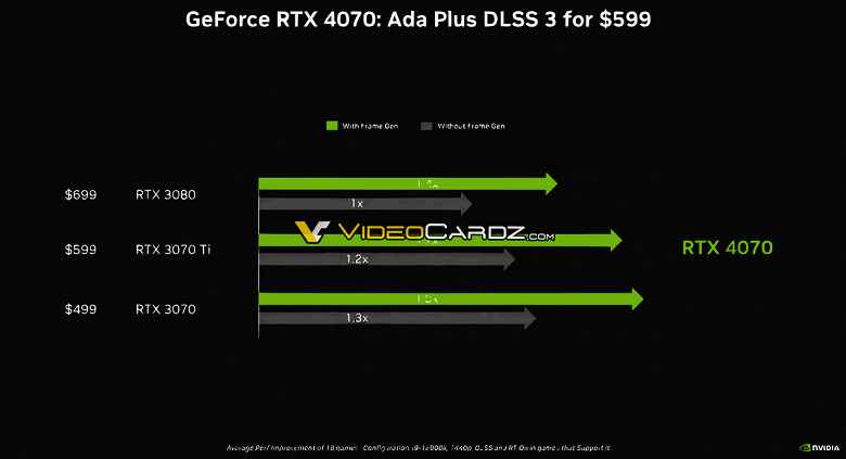 600 $'lık GeForce RTX 4070, RTX 3080 ile aynı seviyede. Nvidia slaytları, duyurudan birkaç gün önce adaptörün yeteneklerini ortaya çıkardı.