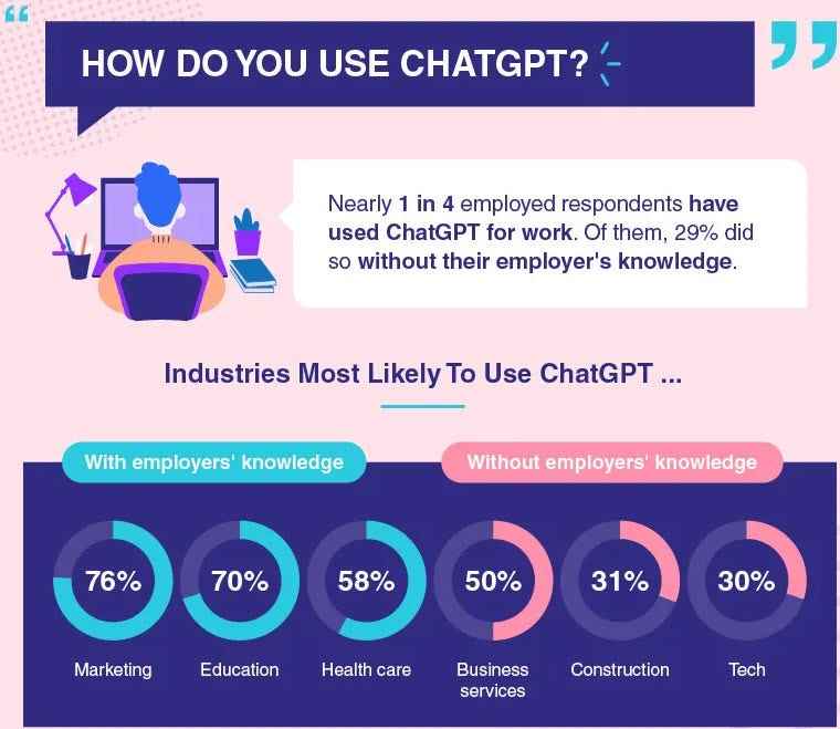 ChatGPT'yi iş için kim kullanıyor?