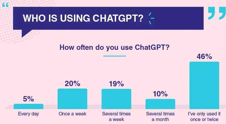 ChatGPT'yi kim kullanıyor?