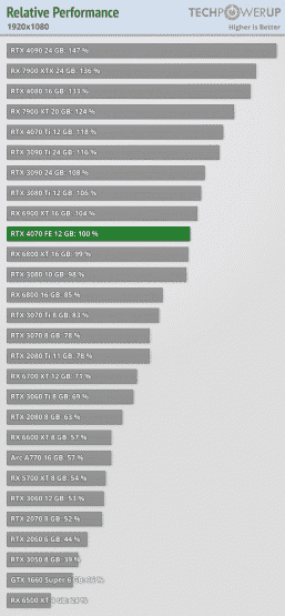 GeForce RTX 4070, öncekinden yalnızca %20 daha hızlıdır.  Yeni Nvidia grafik kartı incelemeleri, bunun RTX 3080'in seviyesi olduğunu gösterdi