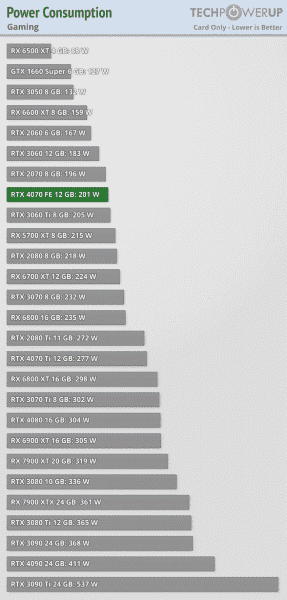 GeForce RTX 4070, öncekinden yalnızca %20 daha hızlıdır.  Yeni Nvidia grafik kartı incelemeleri, bunun RTX 3080'in seviyesi olduğunu gösterdi