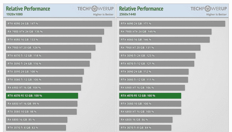 Aynı fiyata GeForce RTX 4070'ten daha hızlı.  Radeon RX 6950 XT'nin fiyatı Çin'de bir kez daha düştü