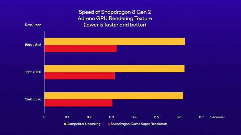 DLSS gibi, ancak akıllı telefonlar için.  Snapdragon Game Süper Çözünürlük Teknolojisi Tanıtıldı