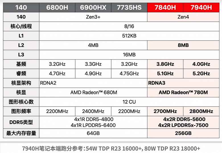 Yeni nesil mini bilgisayarlar yolda: 8 çekirdekli Ryzen 9 7940H, LPDDR5X-7500, USB4, GeForce GTX 1650 düzeyinde grafikler - sadece 500$