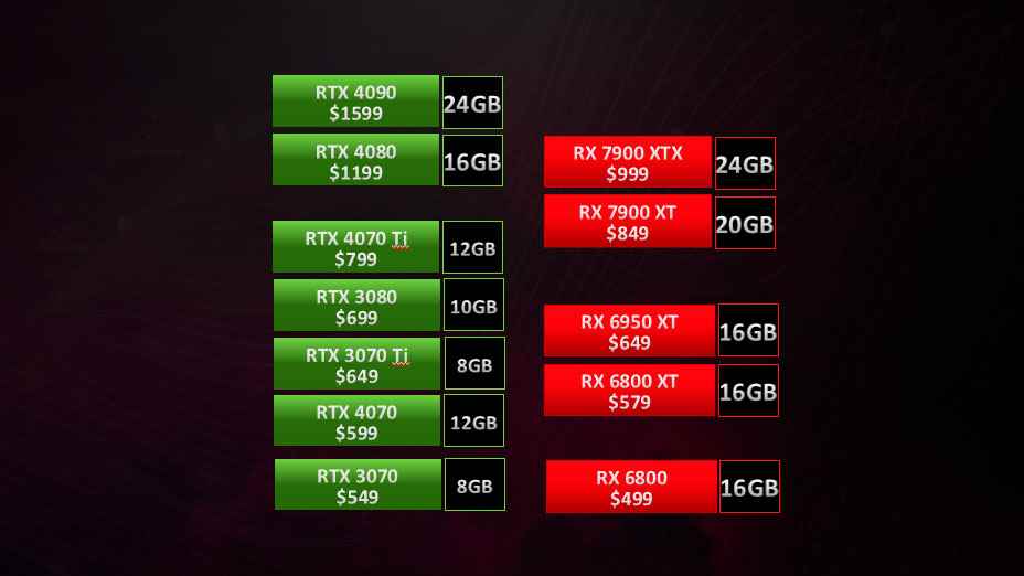 Nvidia ve AMD GPU Fiyatlandırması