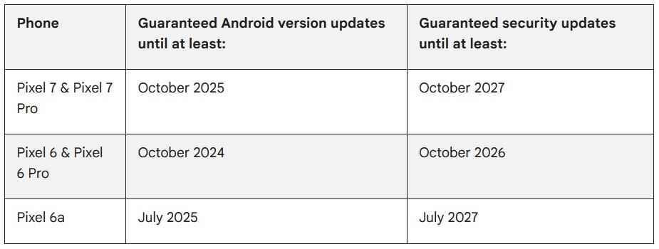 Pixel 6 ve Pixel 7 serisi modeller, yıllık Android ve aylık güvenlik güncellemelerini almaya devam ettiğinde - Aylık Pixel güncellemesi MIA...tekrar