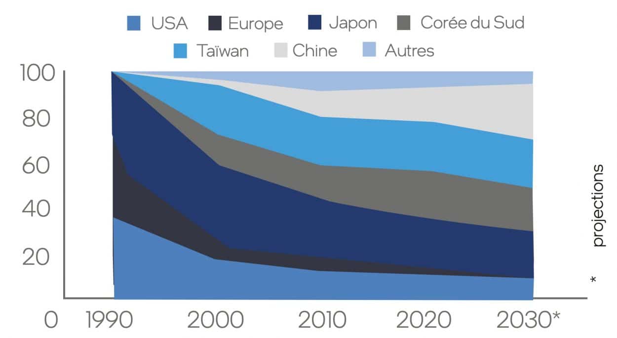 Ülkelere/bölgelere göre dünya yarı iletken üretiminin gelişimi (% olarak)
