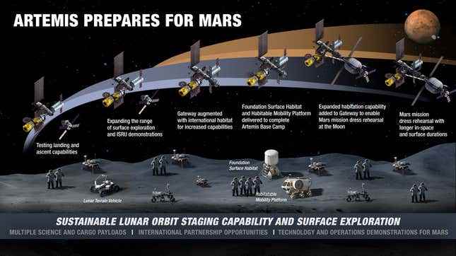 2020 tarihli bir infografik, NASA'nın ay ve Mars emellerinin geniş bir taslağını sağladı. 