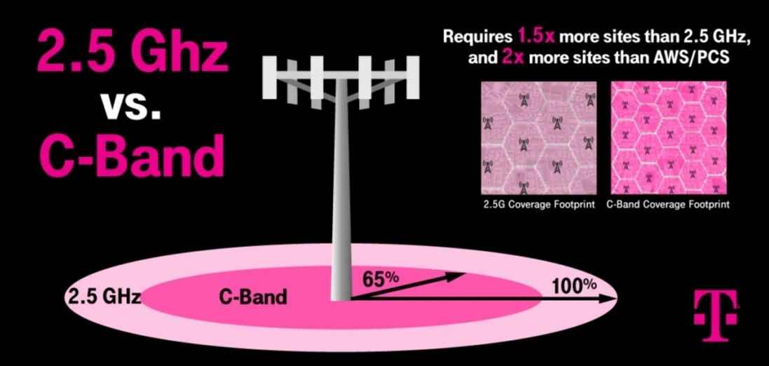 T-Mobile'ın 2,5 GHz orta bant spektrumu, C-band spektrumunun yaptığı gibi uçakları etkilemez - Eyaletlerdeki orta bant 5G kapsamı, taşıyıcılar ve FAA arasındaki anlaşmanın ardından iyileşmelidir