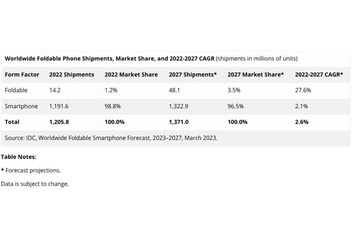 Yeni rapor, 2027'ye kadar katlanabilir akıllı telefon pazarındaki büyümenin yavaşlayacağını öngörüyor