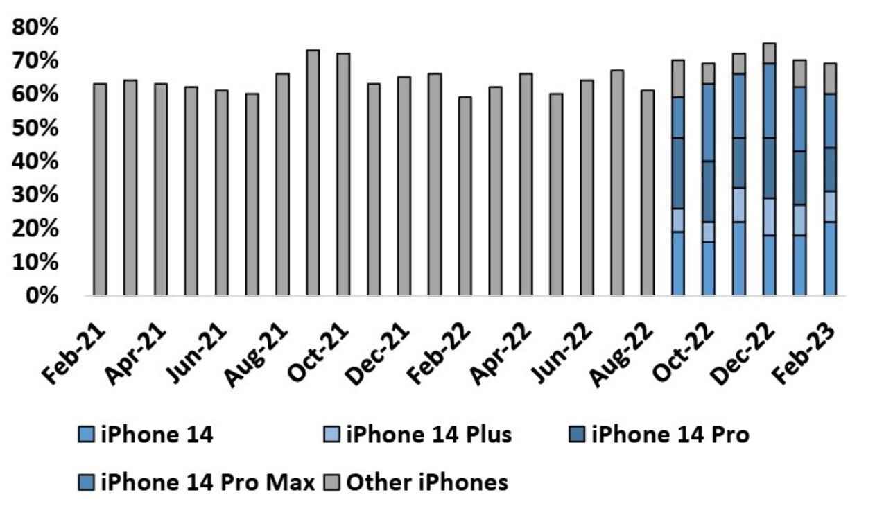 Son altı ayda ayrı ayrı modellerin payını gösteren Verizon verileriyle iPhone'un ABD pazar payı - iPhone 14, ABD'de geçen yılki iPhone 13'ten daha iyi performans gösteriyor, ancak iPhone 12 kadar iyi değil