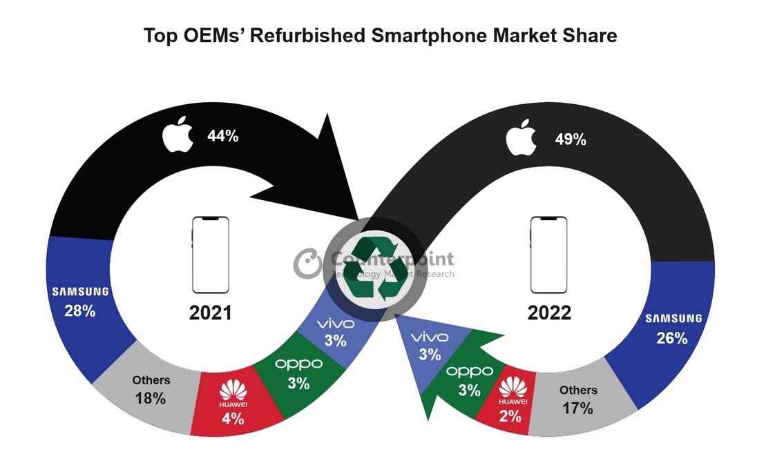 2021'de olduğu gibi 2022'de de Apple ve Samsung, yenilenmiş akıllı telefon pazarında en iyi iki akıllı telefon markasıydı - iPhone, 2022'de küresel yenilenmiş akıllı telefon pazarında %49'a hakim bir paya sahipti.
