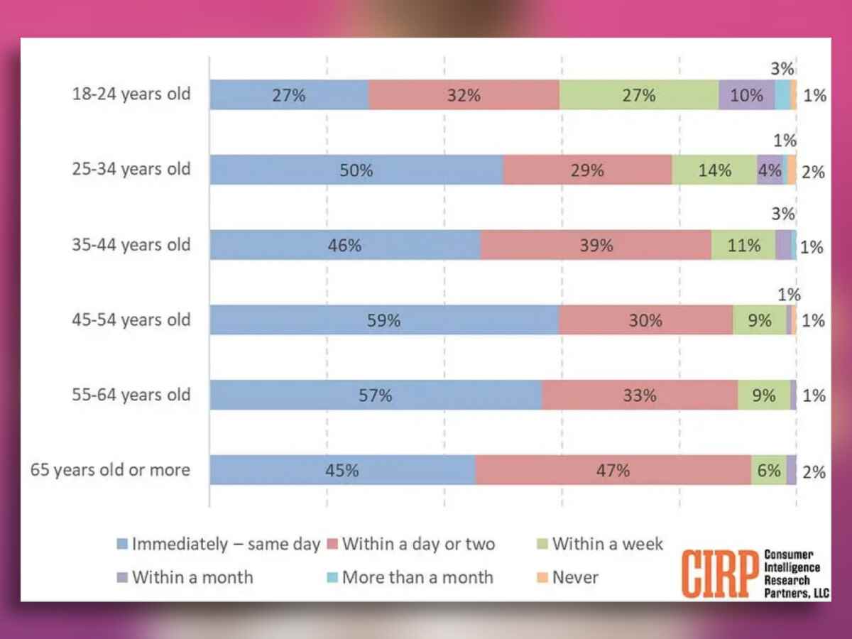 CIRP anketinden elde edilen sonuçlar, yaş gruplarına göre bölünmüştür.  - iPhone'lar sandığınız kadar genç yetişkinler için bağımlılık yapmıyor