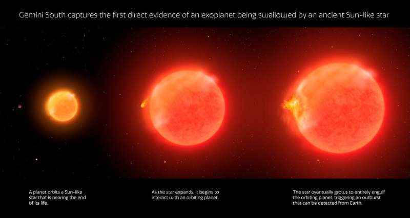 Gökbilimciler yıldız yutan gezegene tanık oldular: Dünya'nın nihai kaderinin olası önizlemesi