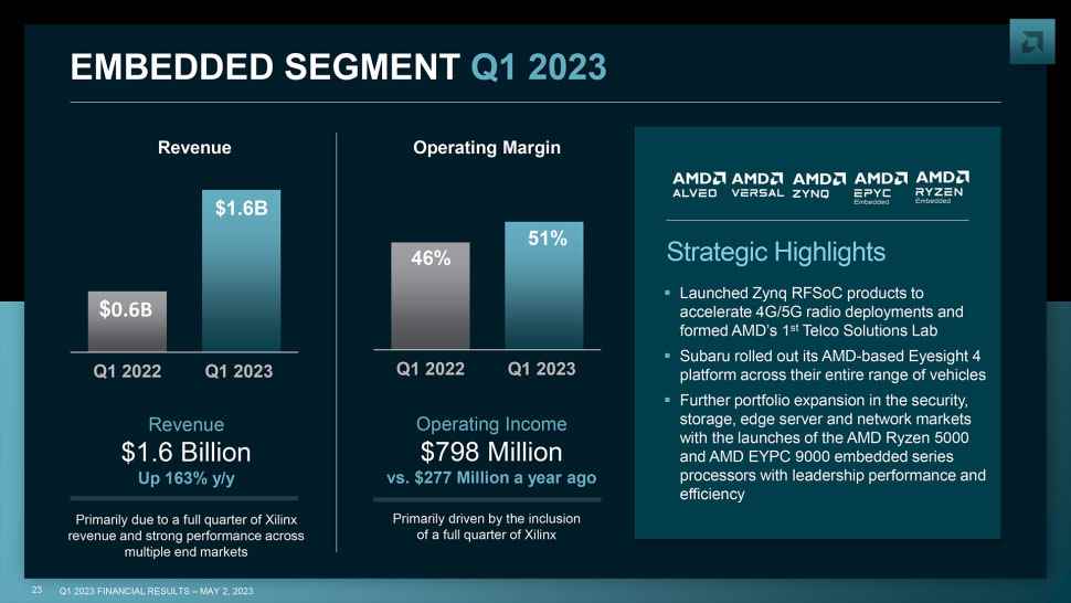 AMD İstemci Segmenti Q1 2023.