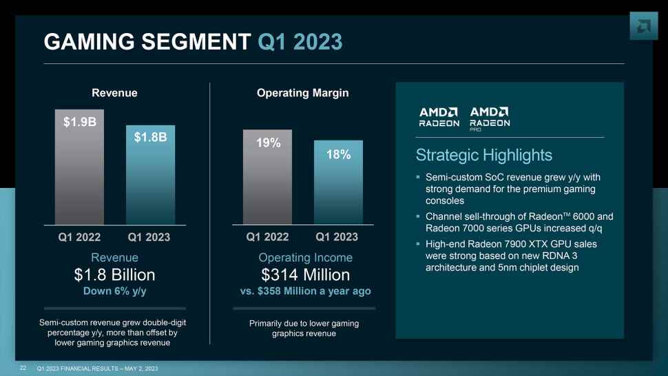 AMD Q1 2023 Oyun Segmenti.