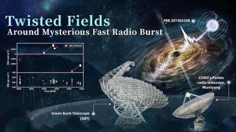 Flip-flopping manyetik alanlar, uzaydan gelen şaşırtıcı hızlı radyo patlamaları için bir çözüme işaret ediyor