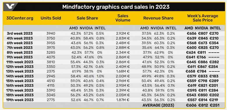 Almanya'daki oyuncular GeForce grafik kartlarına ortalama olarak Radeon adaptörlerinden daha fazla harcıyor
