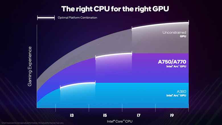 Intel Arc Balanced Builds girişimi, oyunlarınız için en iyi CPU ve GPU'yu seçmenize yardımcı olacaktır.  Şirket, bazı durumlarda Core i9'un satın almaya değmeyeceğini kabul ediyor.