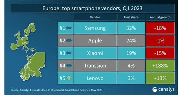 Motorola, Apple ve Xiaomi'yi yendiğinde.  Şirket, Latin Amerika'da ve hatta Avrupa'da akıllı telefon pazarının ilk beş lideri arasına girdi.