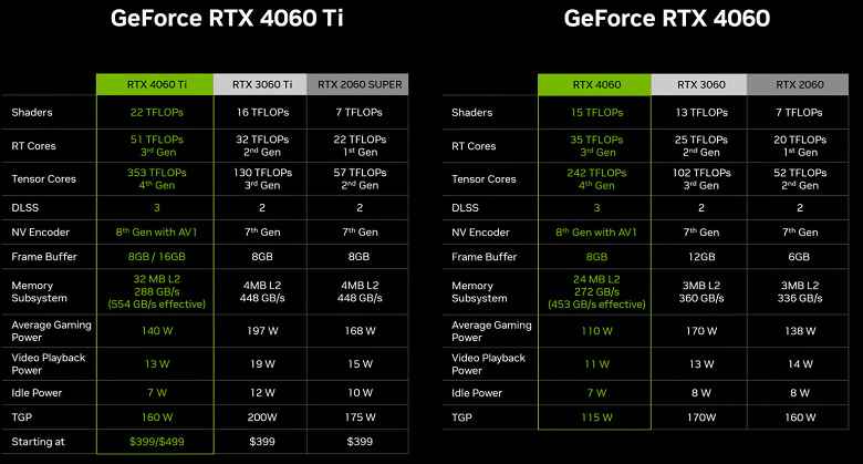 Şaşırtıcı bir şekilde, GeForce RTX 4060'ın maliyeti yalnızca 300$'dır, bu da piyasaya sürüldüğünde RTX 3060'tan 30$ daha düşüktür.