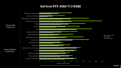 Nvidia, Full HD için doğrudan 500 $ GeForce RTX 4060 Ti 16GB grafik kartını bile çağırıyor