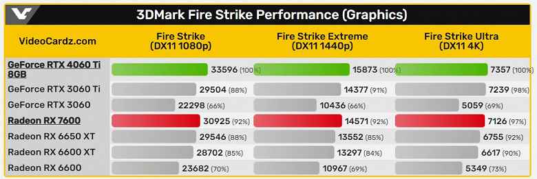 GeForce RTX 4060 Ti, öncekinden yalnızca %10 daha hızlıyken, Radeon RX 7600, RX 6600'den %34 daha hızlıdır.  İlk test sonuçları çıktı