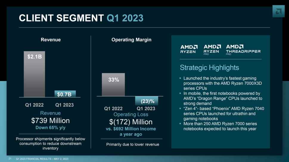 AMD Q1 2023 İstemci Segmenti.