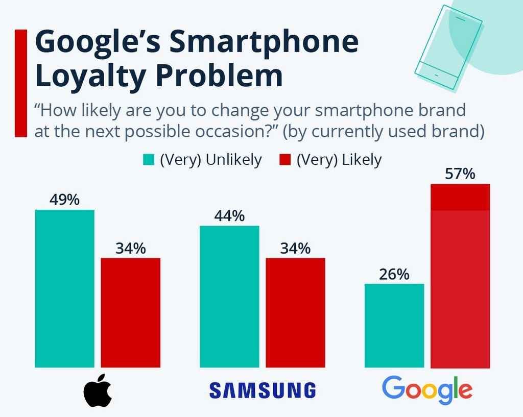 Ankete katılan Pixel sahiplerinin %57'si başka bir akıllı telefon markasına geçmek istiyor - Ankete göre, Pixel sahiplerinin çoğunluğu bir sonraki fırsatta başka bir markaya geçecek