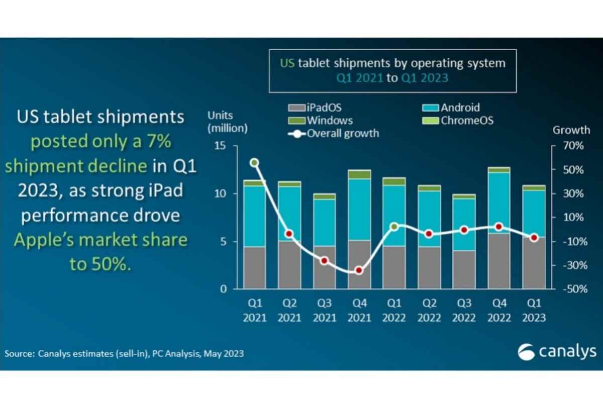 Apple'ın iPad'leri ABD tablet pazarında onu kesinlikle eziyor
