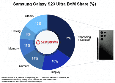 Bir Galaxy S23 Ultra, Samsung'a 469 $, perakende satış fiyatı ise 1.200 $